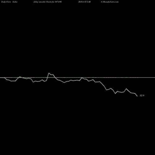 Force Index chart RANA SUGARS 507490 share BSE Stock Exchange 