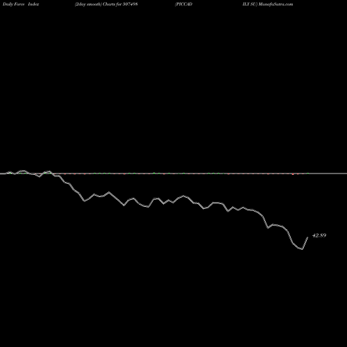 Force Index chart PICCADILY SU 507498 share BSE Stock Exchange 