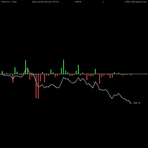 Force Index chart SOM DISTILL. 507514 share BSE Stock Exchange 