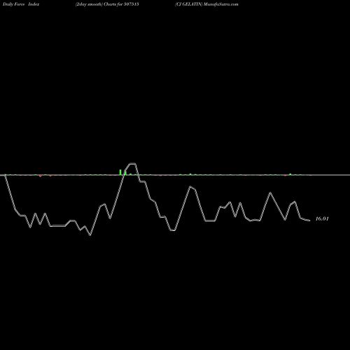 Force Index chart CJ GELATIN 507515 share BSE Stock Exchange 