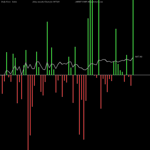 Force Index chart AMRIT CORP 507525 share BSE Stock Exchange 