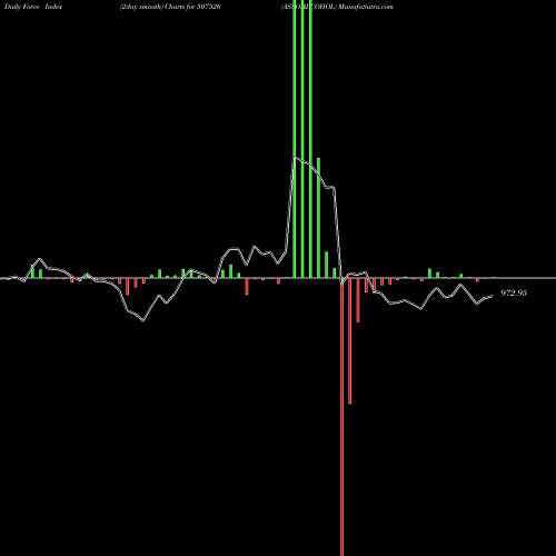 Force Index chart ASSO.ALCOHOL 507526 share BSE Stock Exchange 