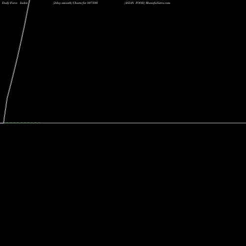 Force Index chart ASIAN FOOD 507530 share BSE Stock Exchange 