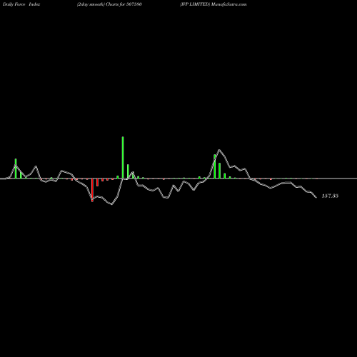 Force Index chart IVP LIMITED 507580 share BSE Stock Exchange 