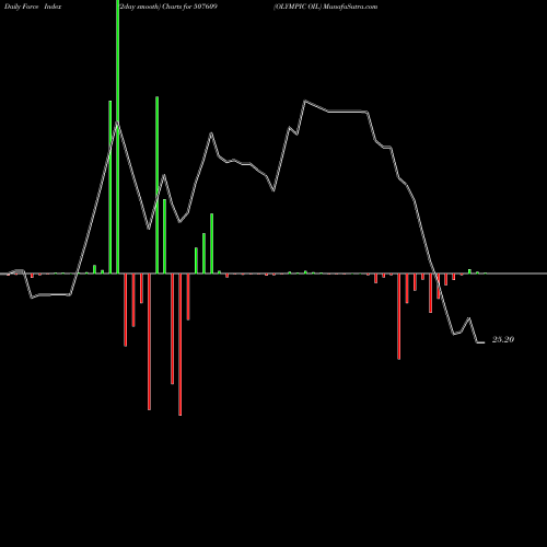 Force Index chart OLYMPIC OIL 507609 share BSE Stock Exchange 