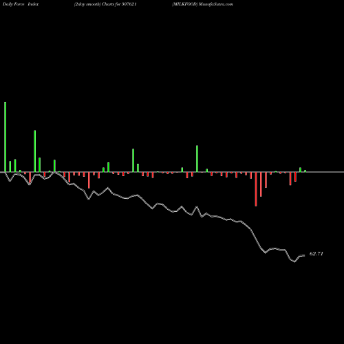 Force Index chart MILKFOOD 507621 share BSE Stock Exchange 