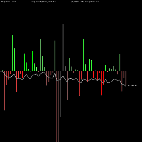 Force Index chart POLSON LTD. 507645 share BSE Stock Exchange 