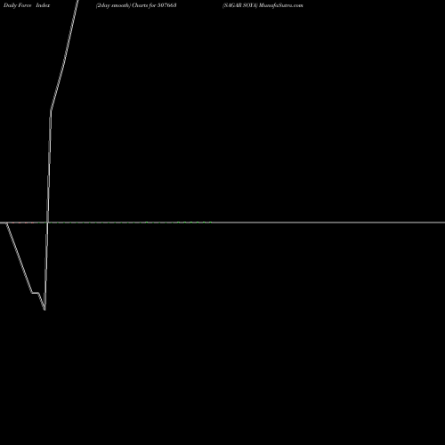 Force Index chart SAGAR SOYA 507663 share BSE Stock Exchange 