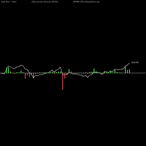 Force Index chart WIPRO LTD. 507685 share BSE Stock Exchange 