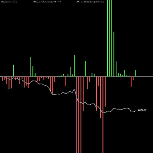Force Index chart DHAN AGRI 507717 share BSE Stock Exchange 