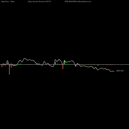 Force Index chart TTK HEALTHCA 507747 share BSE Stock Exchange 