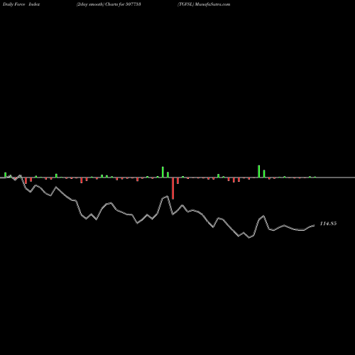 Force Index chart TGVSL 507753 share BSE Stock Exchange 