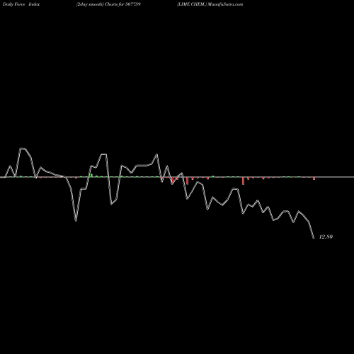 Force Index chart LIME CHEM. 507759 share BSE Stock Exchange 