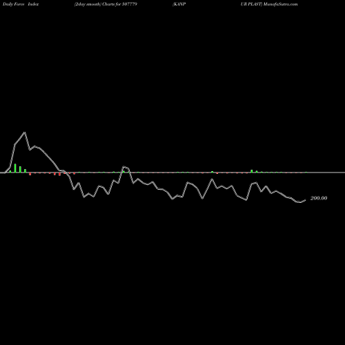 Force Index chart KANPUR PLAST 507779 share BSE Stock Exchange 