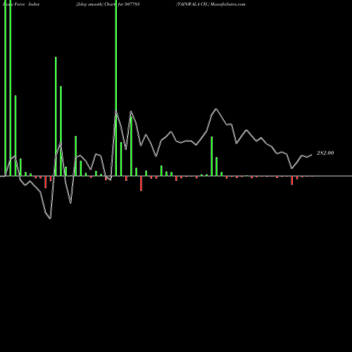 Force Index chart TAINWALA CH. 507785 share BSE Stock Exchange 