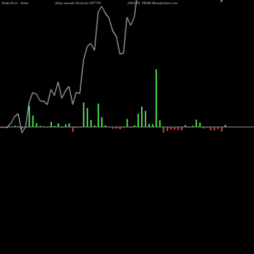 Force Index chart JAGSON PHAR 507789 share BSE Stock Exchange 