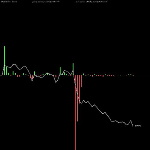 Force Index chart KHAITAN CHEM 507794 share BSE Stock Exchange 