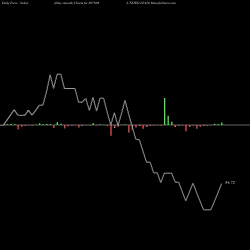 Force Index chart UNITED LEA(N 507808 share BSE Stock Exchange 