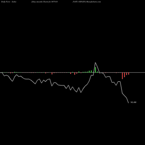 Force Index chart NATI. OXYGEN 507813 share BSE Stock Exchange 