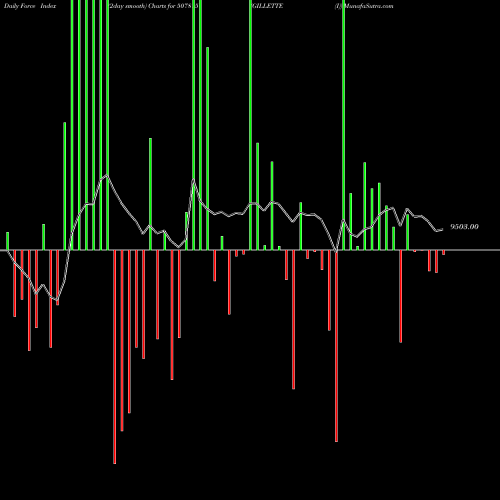 Force Index chart GILLETTE (I) 507815 share BSE Stock Exchange 