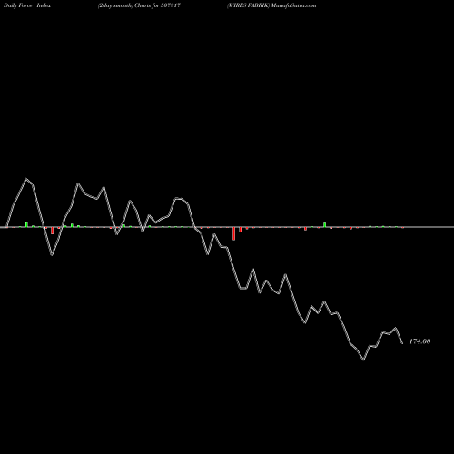 Force Index chart WIRES FABRIK 507817 share BSE Stock Exchange 