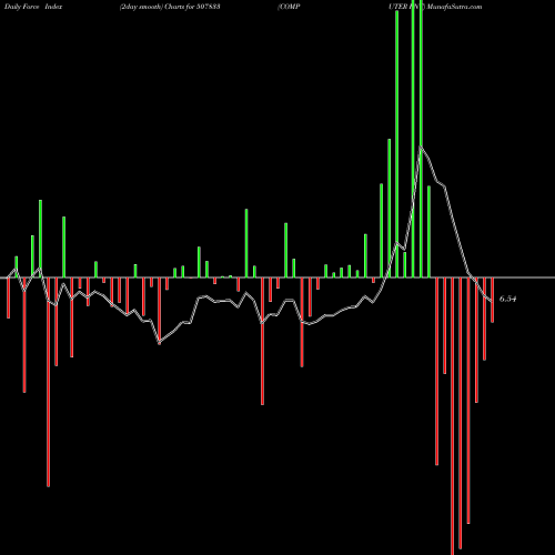 Force Index chart COMPUTER PNT 507833 share BSE Stock Exchange 