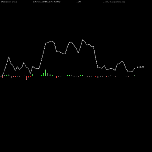 Force Index chart ADDI IND. 507852 share BSE Stock Exchange 