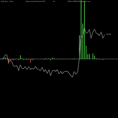 Force Index chart PION INVEST 507864 share BSE Stock Exchange 