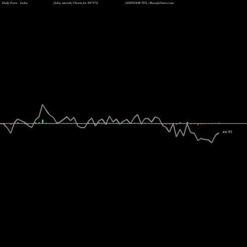 Force Index chart ASHNOOR TEX. 507872 share BSE Stock Exchange 