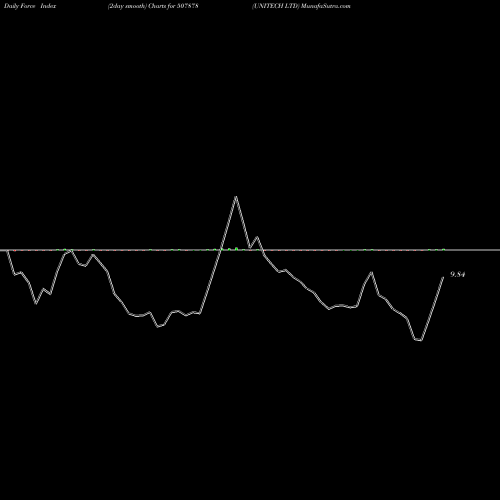 Force Index chart UNITECH LTD 507878 share BSE Stock Exchange 