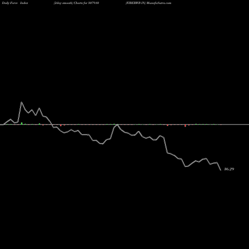 Force Index chart FIBERWB IN 507910 share BSE Stock Exchange 