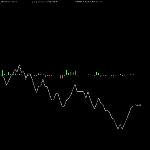 Force Index chart EASTBUILD 507917 share BSE Stock Exchange 
