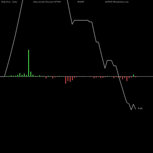 Force Index chart MANIPALFIN(P 507938 share BSE Stock Exchange 