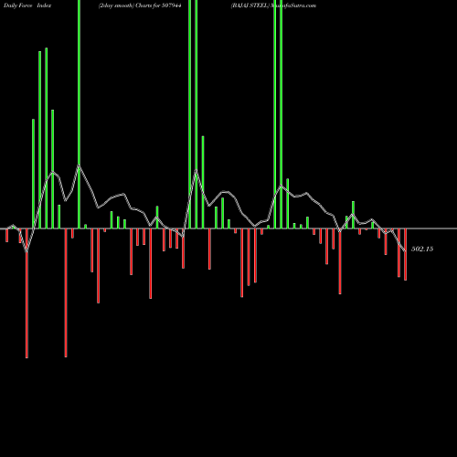 Force Index chart BAJAJ STEEL 507944 share BSE Stock Exchange 