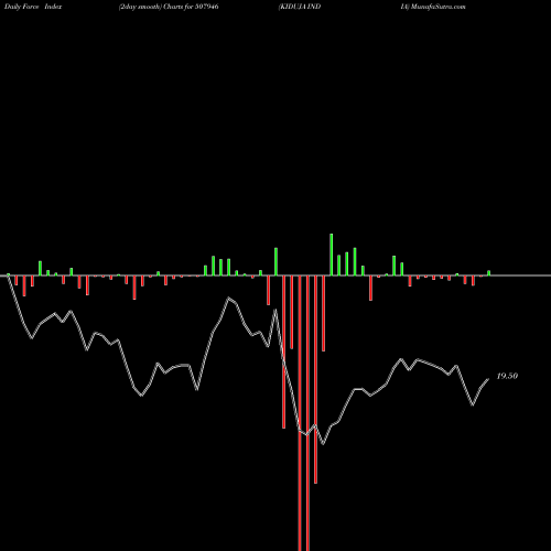 Force Index chart KIDUJA INDIA 507946 share BSE Stock Exchange 