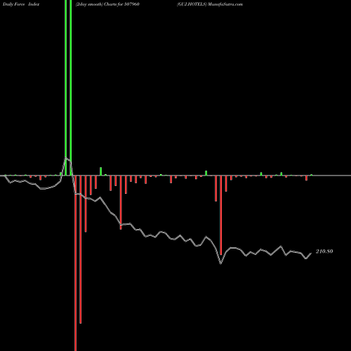 Force Index chart GUJ.HOTELS 507960 share BSE Stock Exchange 
