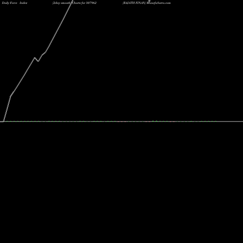 Force Index chart RAJATH FINAN 507962 share BSE Stock Exchange 