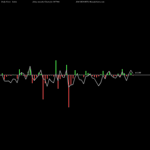 Force Index chart RAS RESORTS 507966 share BSE Stock Exchange 