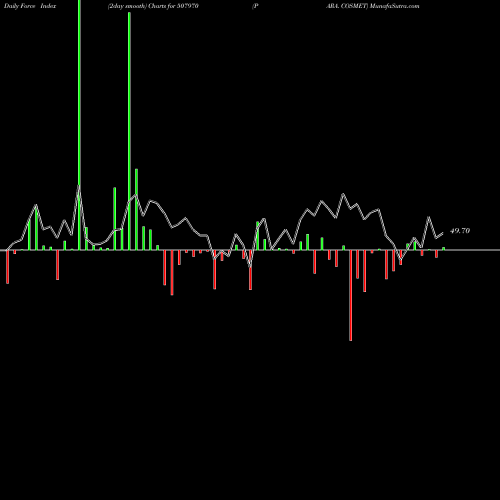 Force Index chart PARA. COSMET 507970 share BSE Stock Exchange 