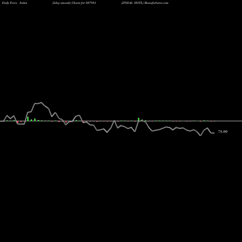 Force Index chart JINDAL HOTL 507981 share BSE Stock Exchange 