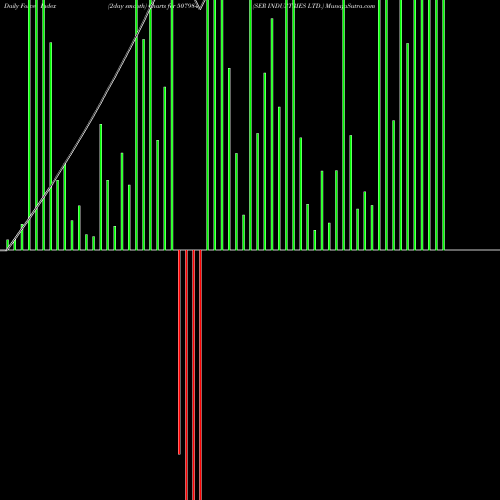 Force Index chart SER INDUSTRIES LTD. 507984 share BSE Stock Exchange 