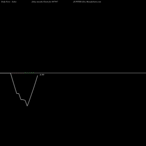 Force Index chart JUPITER LEA. 507987 share BSE Stock Exchange 