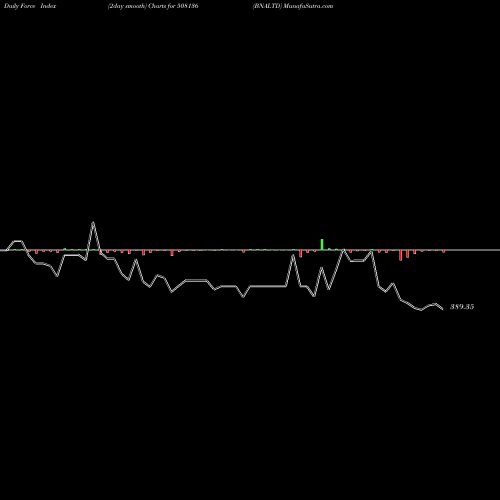 Force Index chart BNALTD 508136 share BSE Stock Exchange 