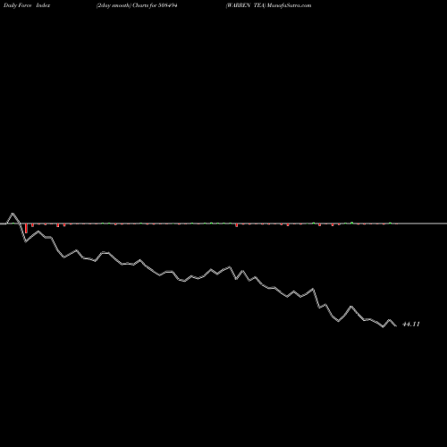 Force Index chart WARREN TEA 508494 share BSE Stock Exchange 