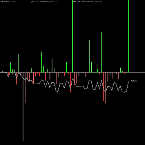 Force Index chart COCHIN MALA 508571 share BSE Stock Exchange 