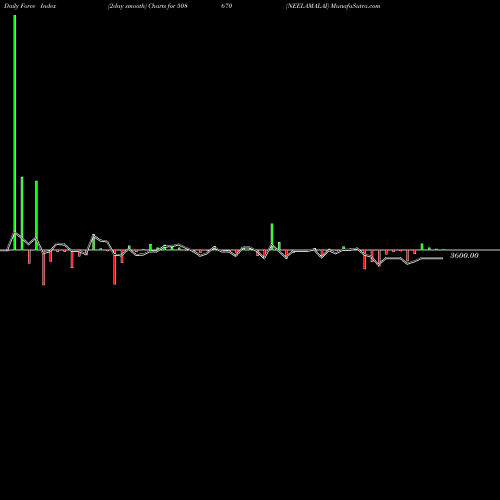 Force Index chart NEELAMALAI 508670 share BSE Stock Exchange 
