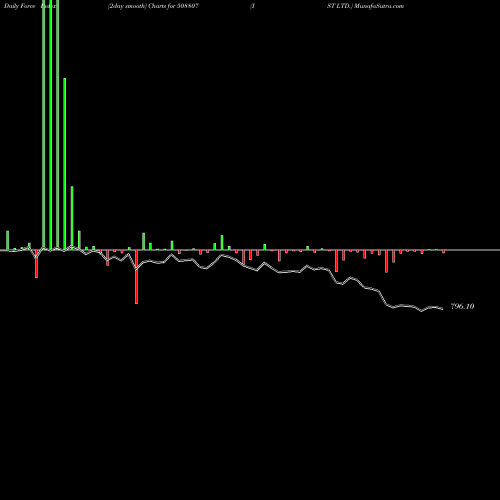 Force Index chart IST LTD. 508807 share BSE Stock Exchange 
