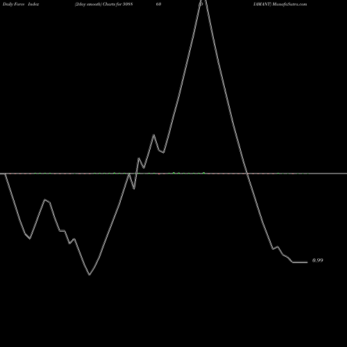 Force Index chart DIAMANT 508860 share BSE Stock Exchange 
