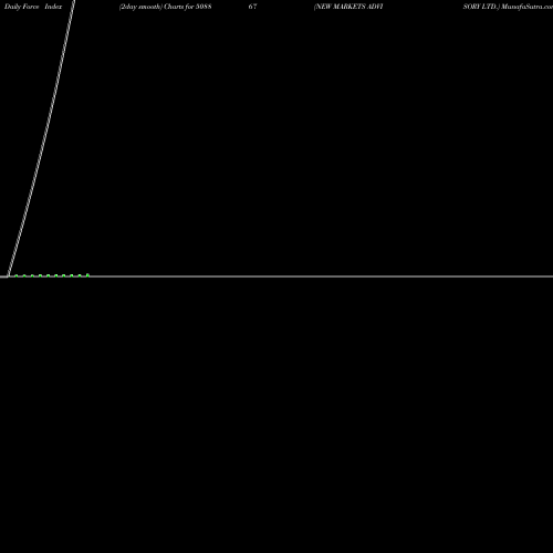 Force Index chart NEW MARKETS ADVISORY LTD. 508867 share BSE Stock Exchange 