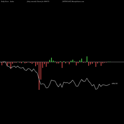 Force Index chart NITINCAST 508875 share BSE Stock Exchange 